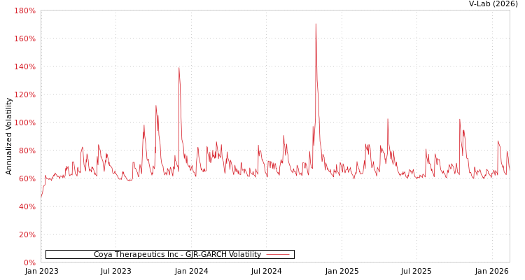 graph of Coya Therapeutics Inc GJR-GARCH