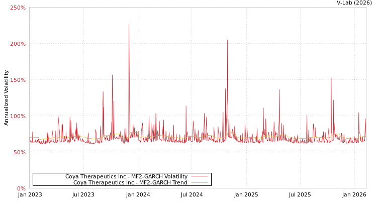 graph of Coya Therapeutics Inc MF2-GARCH