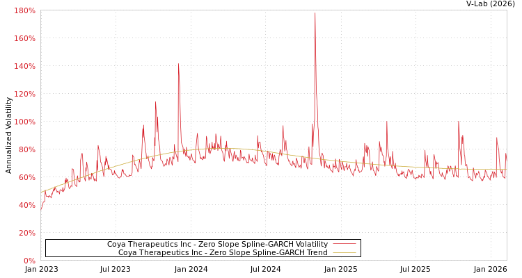 graph of Coya Therapeutics Inc S0GARCH