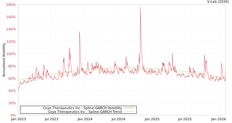 graph of Coya Therapeutics Inc SGARCH