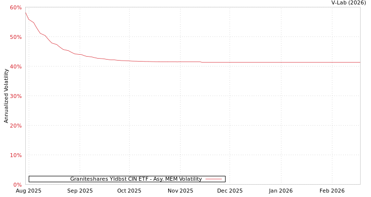 graph of Graniteshares Yldbst CIN ETF AMEM