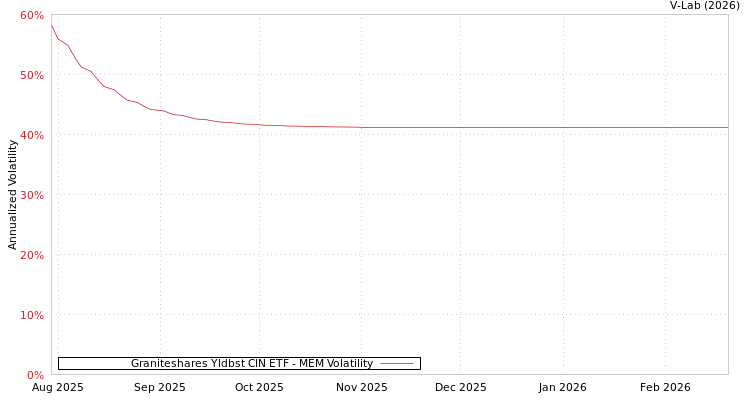 graph of Graniteshares Yldbst CIN ETF MEM