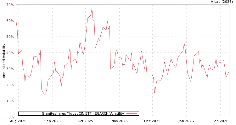 graph of Graniteshares Yldbst CIN ETF EGARCH