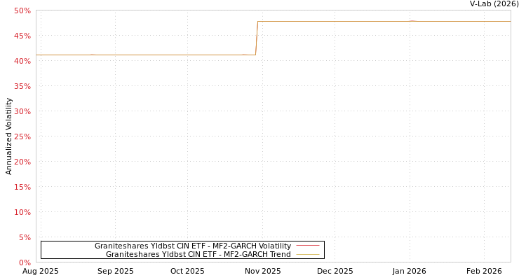 graph of Graniteshares Yldbst CIN ETF MF2-GARCH