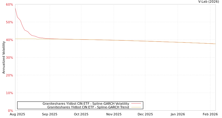 graph of Graniteshares Yldbst CIN ETF SGARCH