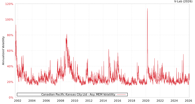 graph of Canadian Pacific Kansas City Ltd AMEM