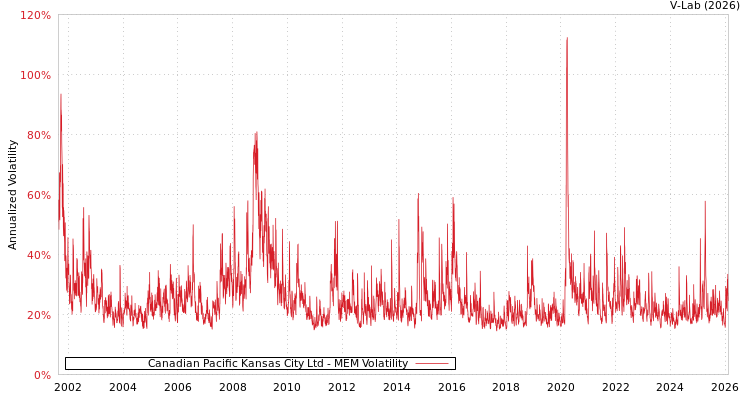 graph of Canadian Pacific Kansas City Ltd MEM