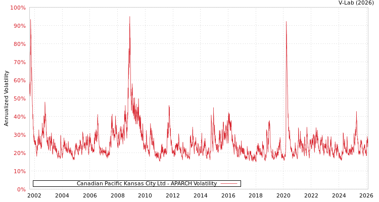 graph of Canadian Pacific Kansas City Ltd APARCH