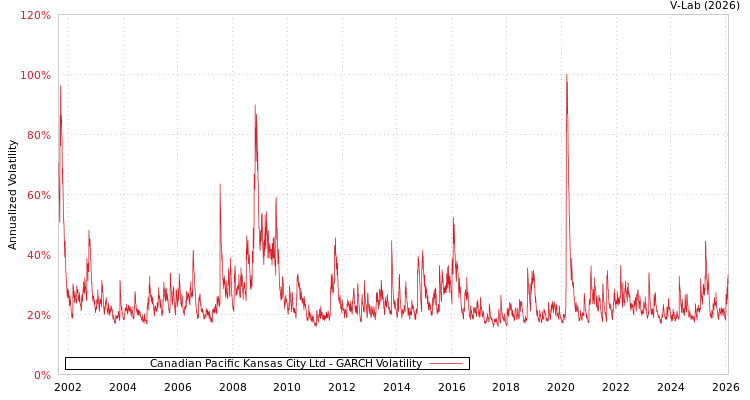 graph of Canadian Pacific Kansas City Ltd GARCH