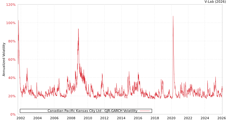 graph of Canadian Pacific Kansas City Ltd GJR-GARCH