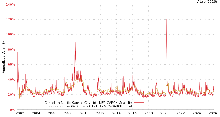 graph of Canadian Pacific Kansas City Ltd MF2-GARCH
