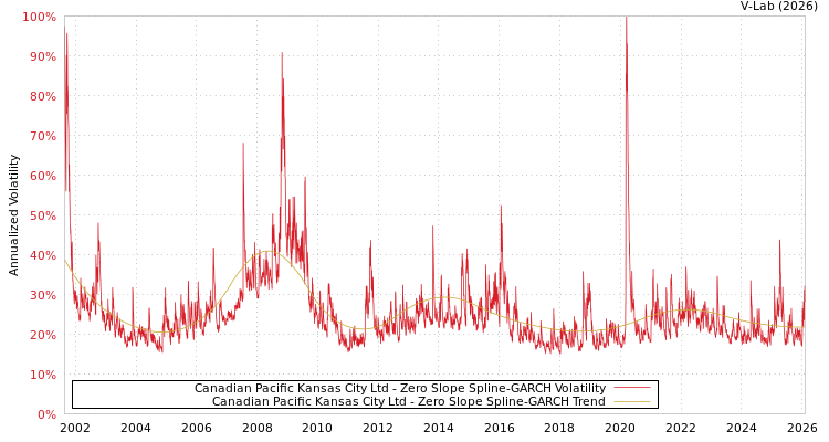 graph of Canadian Pacific Kansas City Ltd S0GARCH