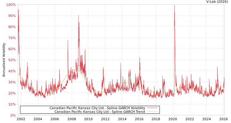graph of Canadian Pacific Kansas City Ltd SGARCH