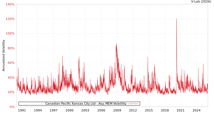 graph of Canadian Pacific Kansas City Ltd AMEM