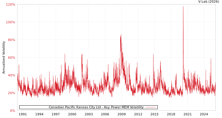graph of Canadian Pacific Kansas City Ltd APMEM