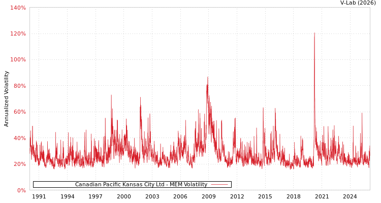 graph of Canadian Pacific Kansas City Ltd MEM