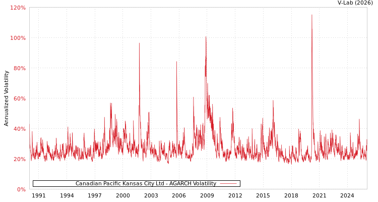 graph of Canadian Pacific Kansas City Ltd AGARCH