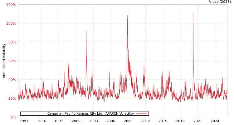 graph of Canadian Pacific Kansas City Ltd APARCH