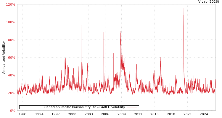 graph of Canadian Pacific Kansas City Ltd GARCH