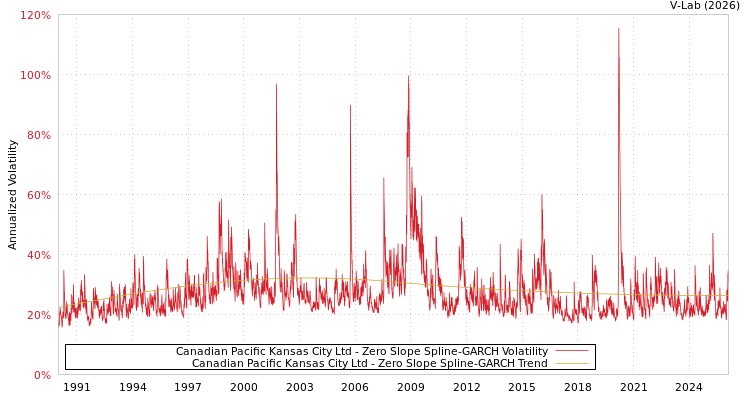 graph of Canadian Pacific Kansas City Ltd S0GARCH
