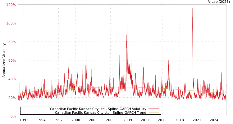 graph of Canadian Pacific Kansas City Ltd SGARCH