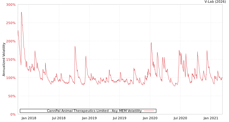 graph of CannPal Animal Therapeutics Limited AMEM