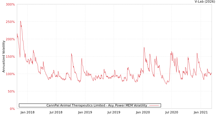 graph of CannPal Animal Therapeutics Limited APMEM