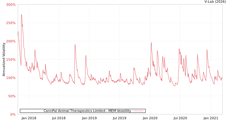 graph of CannPal Animal Therapeutics Limited MEM