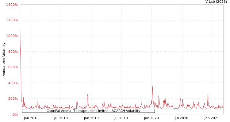 graph of CannPal Animal Therapeutics Limited AGARCH