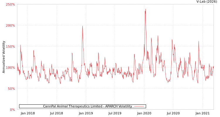 graph of CannPal Animal Therapeutics Limited APARCH