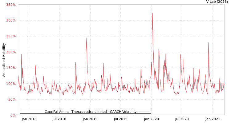 graph of CannPal Animal Therapeutics Limited GARCH