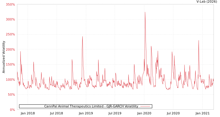 graph of CannPal Animal Therapeutics Limited GJR-GARCH