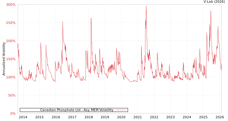 graph of Canadian Phosphate Ltd AMEM