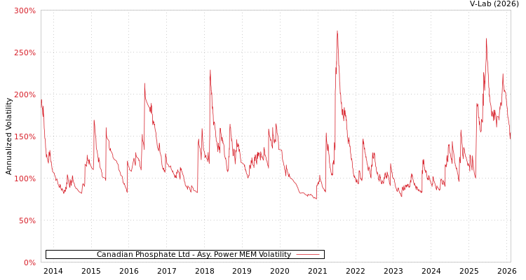 graph of Canadian Phosphate Ltd APMEM