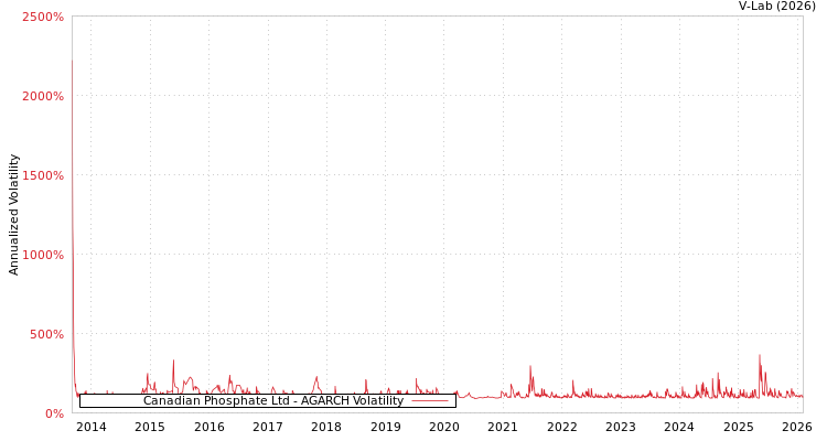 graph of Canadian Phosphate Ltd AGARCH