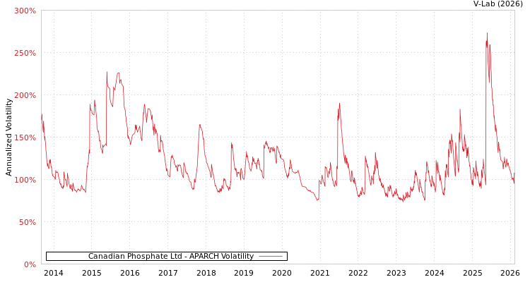 graph of Canadian Phosphate Ltd APARCH