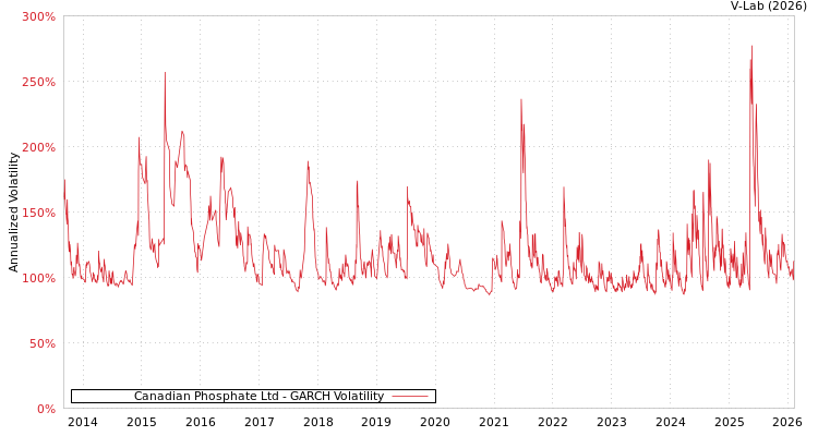 graph of Canadian Phosphate Ltd GARCH