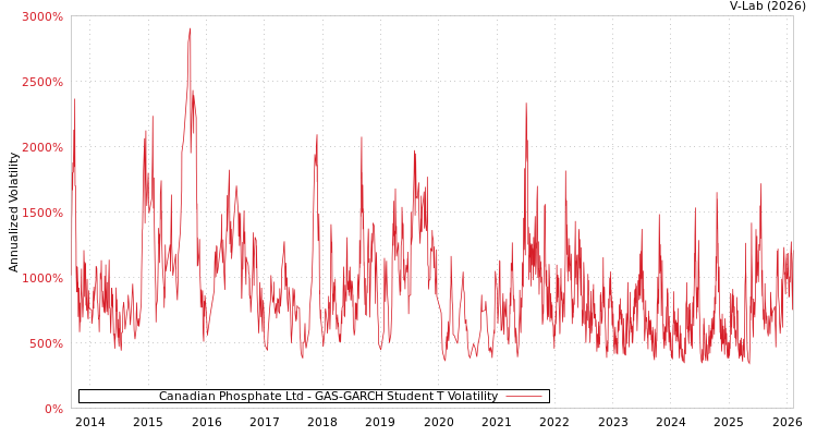 graph of Canadian Phosphate Ltd GAS-GARCH-T