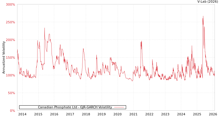 graph of Canadian Phosphate Ltd GJR-GARCH