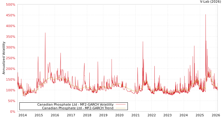 graph of Canadian Phosphate Ltd MF2-GARCH