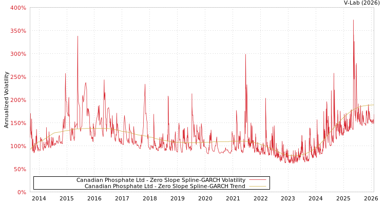 graph of Canadian Phosphate Ltd S0GARCH