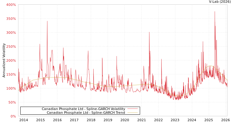 graph of Canadian Phosphate Ltd SGARCH