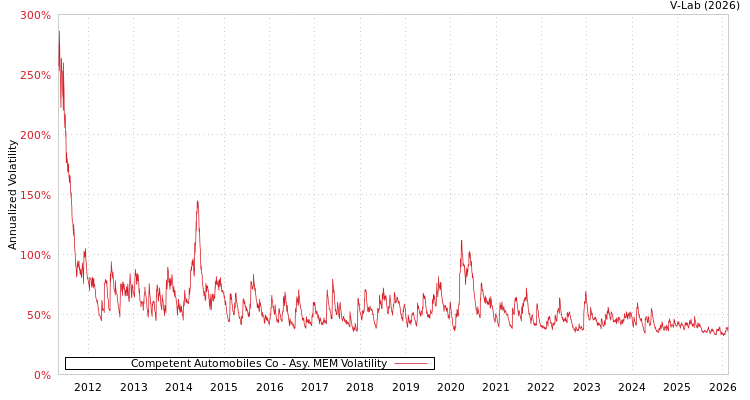 graph of Competent Automobiles Co AMEM