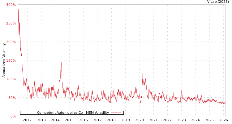 graph of Competent Automobiles Co MEM
