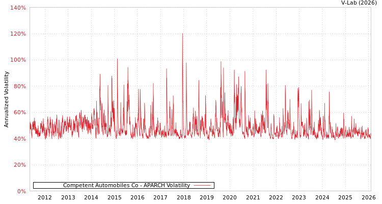 graph of Competent Automobiles Co APARCH