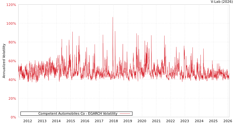 graph of Competent Automobiles Co EGARCH