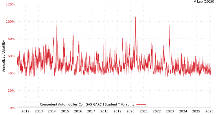 graph of Competent Automobiles Co GAS-GARCH-T