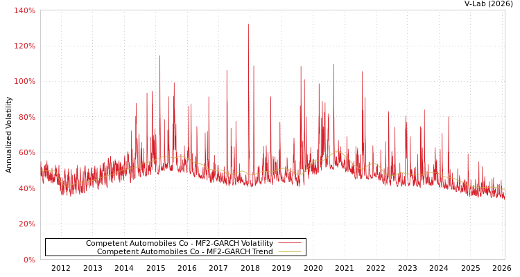 graph of Competent Automobiles Co MF2-GARCH