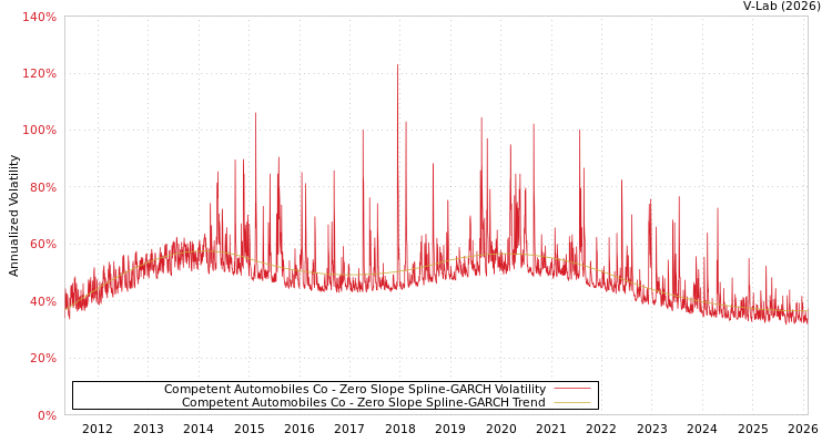 graph of Competent Automobiles Co S0GARCH