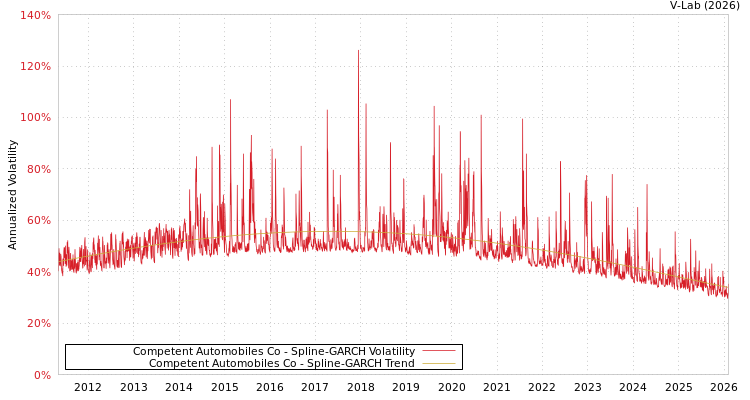 graph of Competent Automobiles Co SGARCH